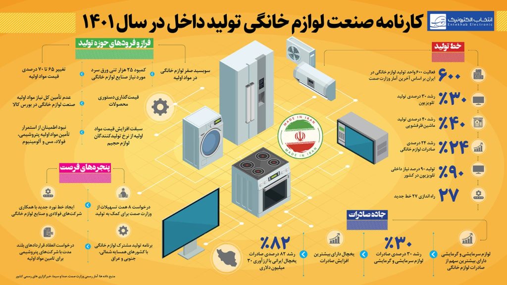کارنامه صنعت لوازم خانگی تولید داخل در سال ۱۴۰۱+اینفوگرافیک
