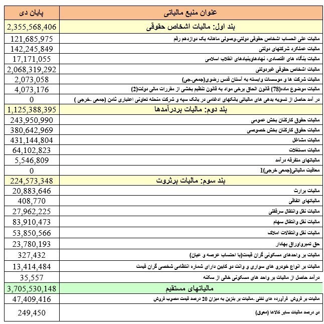 e - سنگینی بار مالیات بر دوش حقوقی های غیردولتی + جدول