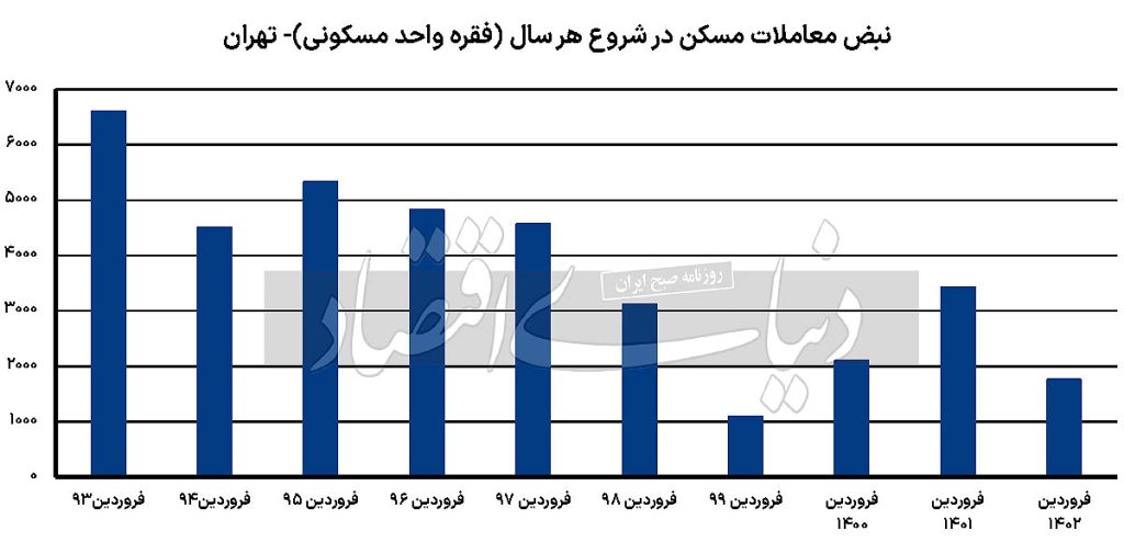 حال و هوای بازار مسکن در فروردین 1403 11 1024x494 - حال و هوای بازار مسکن در فروردین 1403