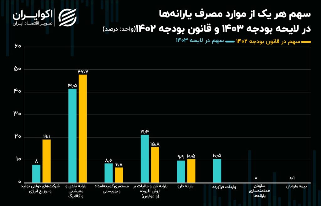 22222 1024x657 - ناترازی چند هزار میلیاردی دخل و خرج دولت در یارانه&zwnj;ها