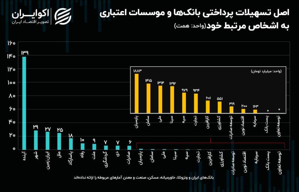 ghjh 1 1024x657 - کدام بانک&zwnj;ها بیشترین و کمترین تسهیلات را به اشخاص مرتبط خود داده اند؟
