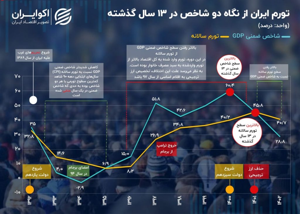 photo 2024 07 10 12 39 16 1024x733 - دوئل تورمی بین اقتصاد و سبد خانوار / اقتصاد ایران در قاب 13 سال تورم تحمیلی