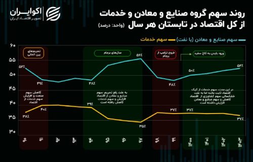 BqxDriexjkkG e1734331792974 - تحریم به صنعت رحم نمی کند / کاهش غم انگیز سهم صنایع و معادن از اقتصاد ایران
