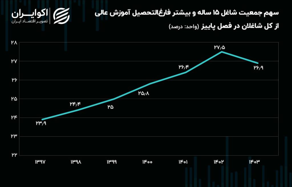 1 1024x657 - مدرک دانشگاهی برای فارغ التحصیلان نان می شود؟ + نمودار