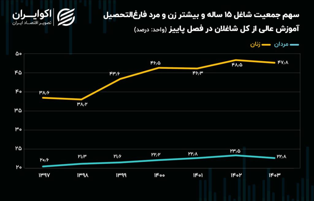 2 1024x657 - مدرک دانشگاهی برای فارغ التحصیلان نان می شود؟ + نمودار