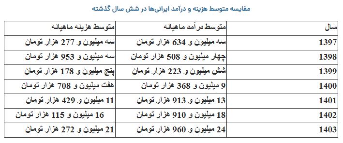 1 2 - ناهمخوانی دخل&zwnj;وخرج خانوار ایرانی / چرا کارگران و کارمندان چند شغله شدند؟