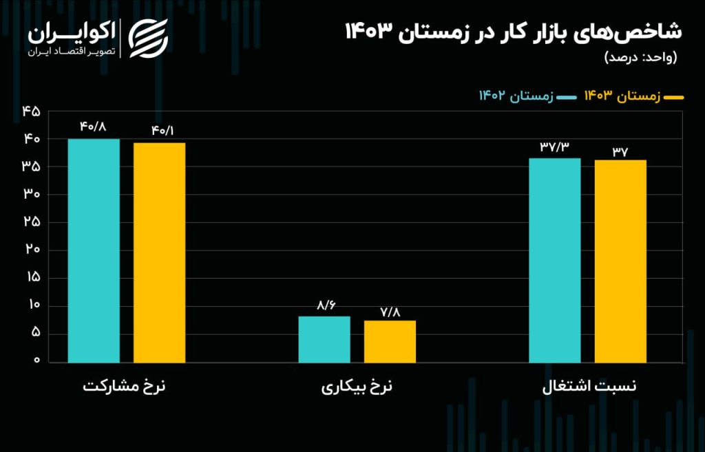 040120 1 1024x657 - سایه بیکاری بر جمعیت فعال اقتصادی افتاد / بلاتکلیفی مردان و ناامیدی زنان از بازار کار + نمودار