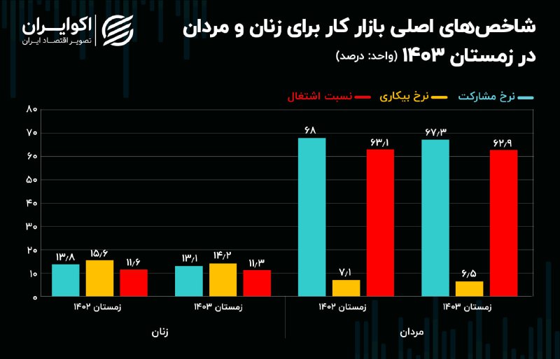 040120 - سایه بیکاری بر جمعیت فعال اقتصادی افتاد / بلاتکلیفی مردان و ناامیدی زنان از بازار کار + نمودار