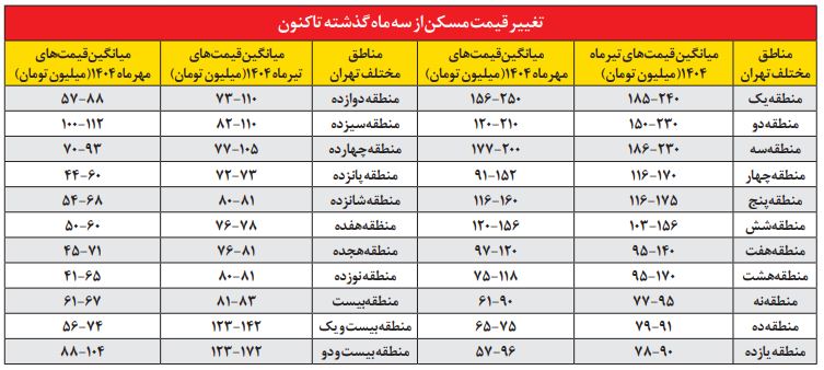 Capture 4 - کارنامه شش ماهه بازار ملک زیر ذره بین / تکانه&zwnj;های ارزی هم بازار مسکن را تکان نداد