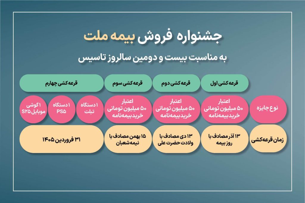 1000188954 1024x682 - جشنواره فروش بیمه ملت با تخفیف ۲۲ درصدی و جوایز ویژه