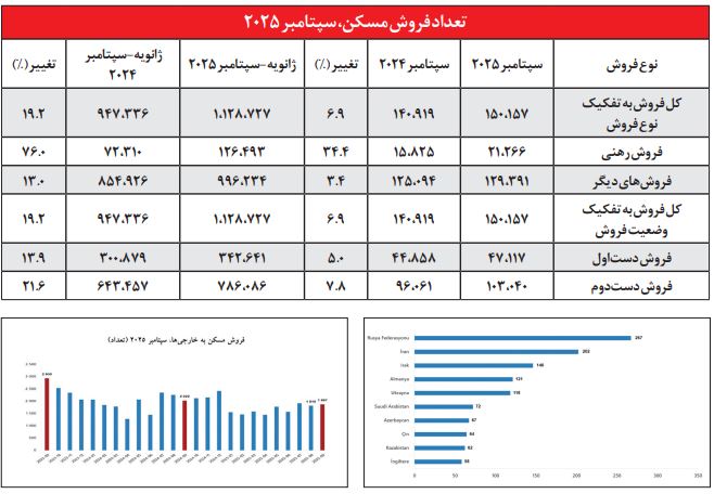 12 1 - خواب سنگین بازار ملک ایران / سرمایه ایرانیان در خاک ترک&zwnj;ها