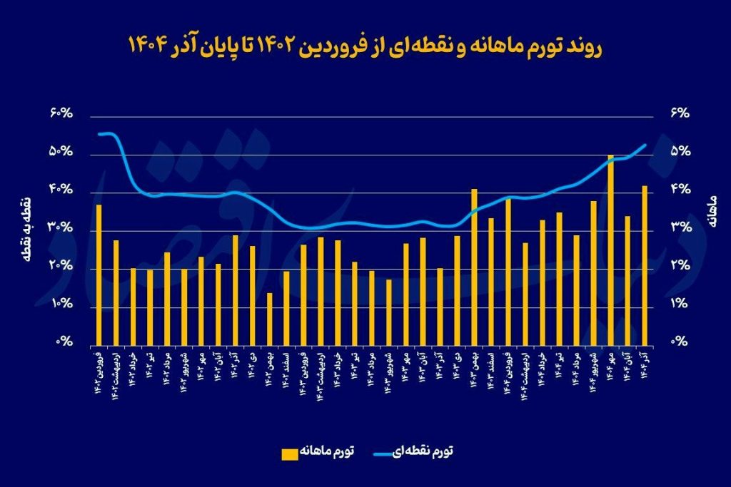 تورم