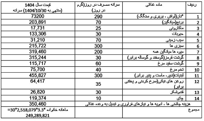 معیشت