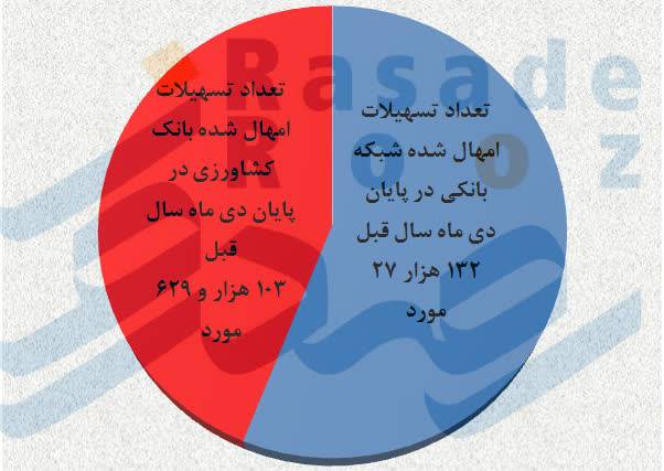 بانک کشاورزی
