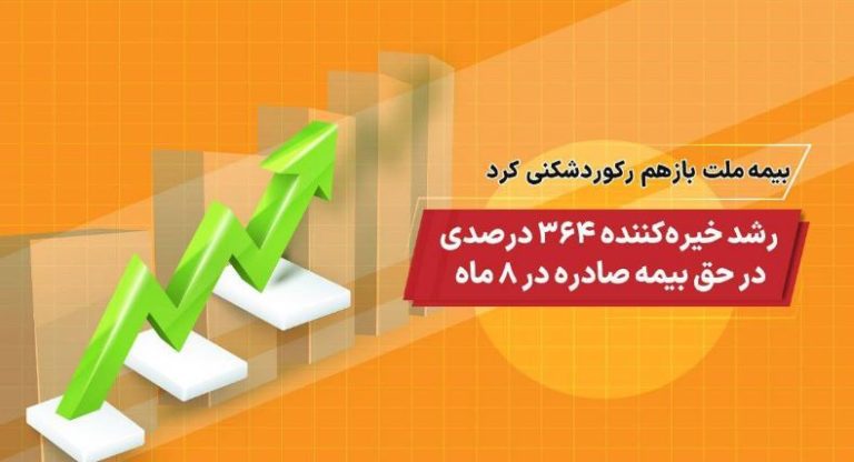 بیمه ملت باز هم رکورد شکنی کرد/ رشد خیره کننده ۳۶۴ درصدی در حق بیمه صادره در ۸ ماه