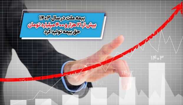 بیمه ملت در سال ۱۴۰۳ بیش از ۲۱ هزار و ۴۰۰ میلیارد تومان حق بیمه تولید کرد